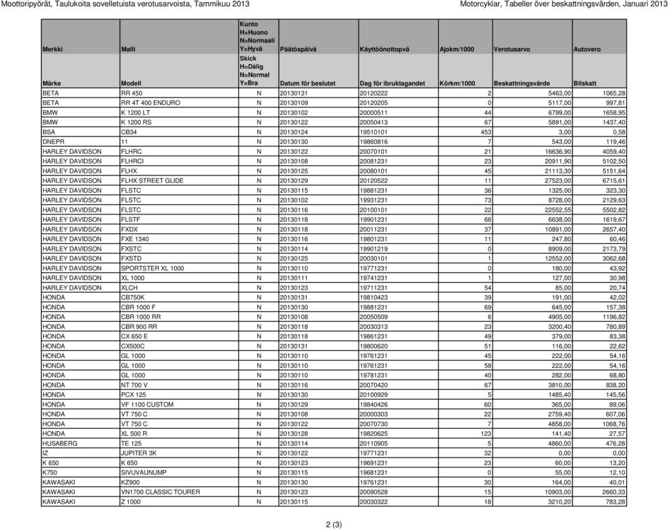 11 N 20130130 19860816 7 543,00 119,46 HARLEY DAVIDSON FLHRC N 20130122 20070101 21 16636,90 4059,40 HARLEY DAVIDSON FLHRCI N 20130108 20081231 23 20911,90 5102,50 HARLEY DAVIDSON FLHX N 20130125