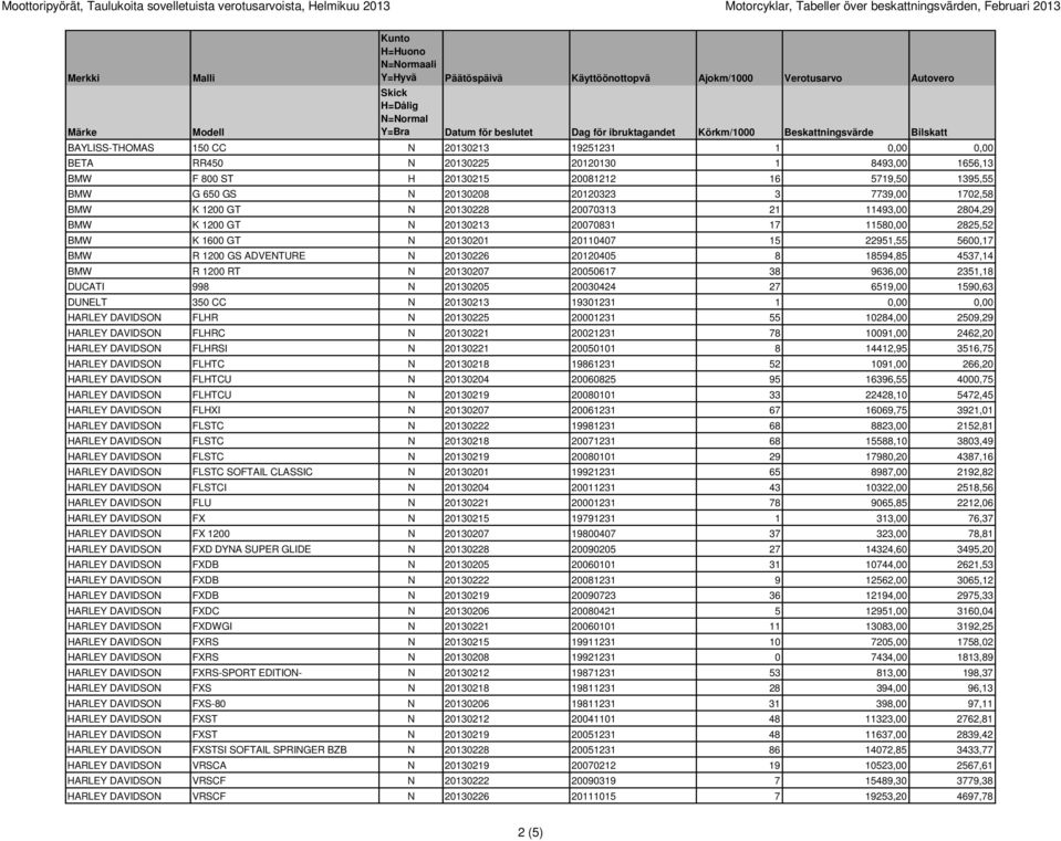 1200 GT N 20130213 20070831 17 11580,00 2825,52 BMW K 1600 GT N 20130201 20110407 15 22951,55 5600,17 BMW R 1200 GS ADVENTURE N 20130226 20120405 8 18594,85 4537,14 BMW R 1200 RT N 20130207 20050617