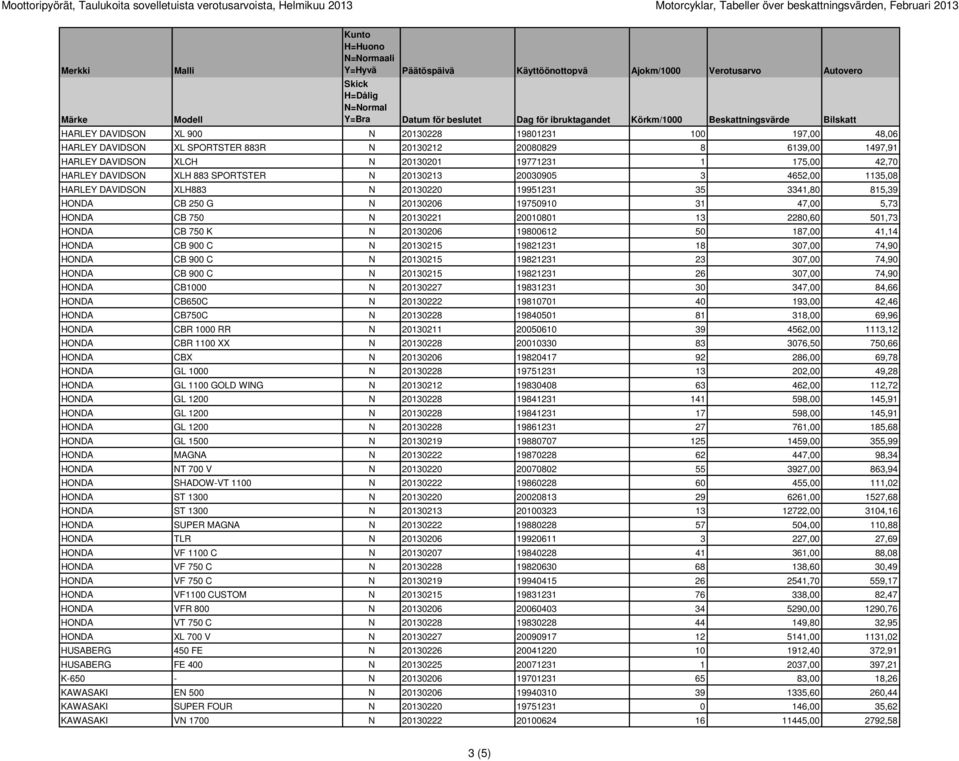 DAVIDSON XLH883 N 20130220 19951231 35 3341,80 815,39 HONDA CB 250 G N 20130206 19750910 31 47,00 5,73 HONDA CB 750 N 20130221 20010801 13 2280,60 501,73 HONDA CB 750 K N 20130206 19800612 50 187,00