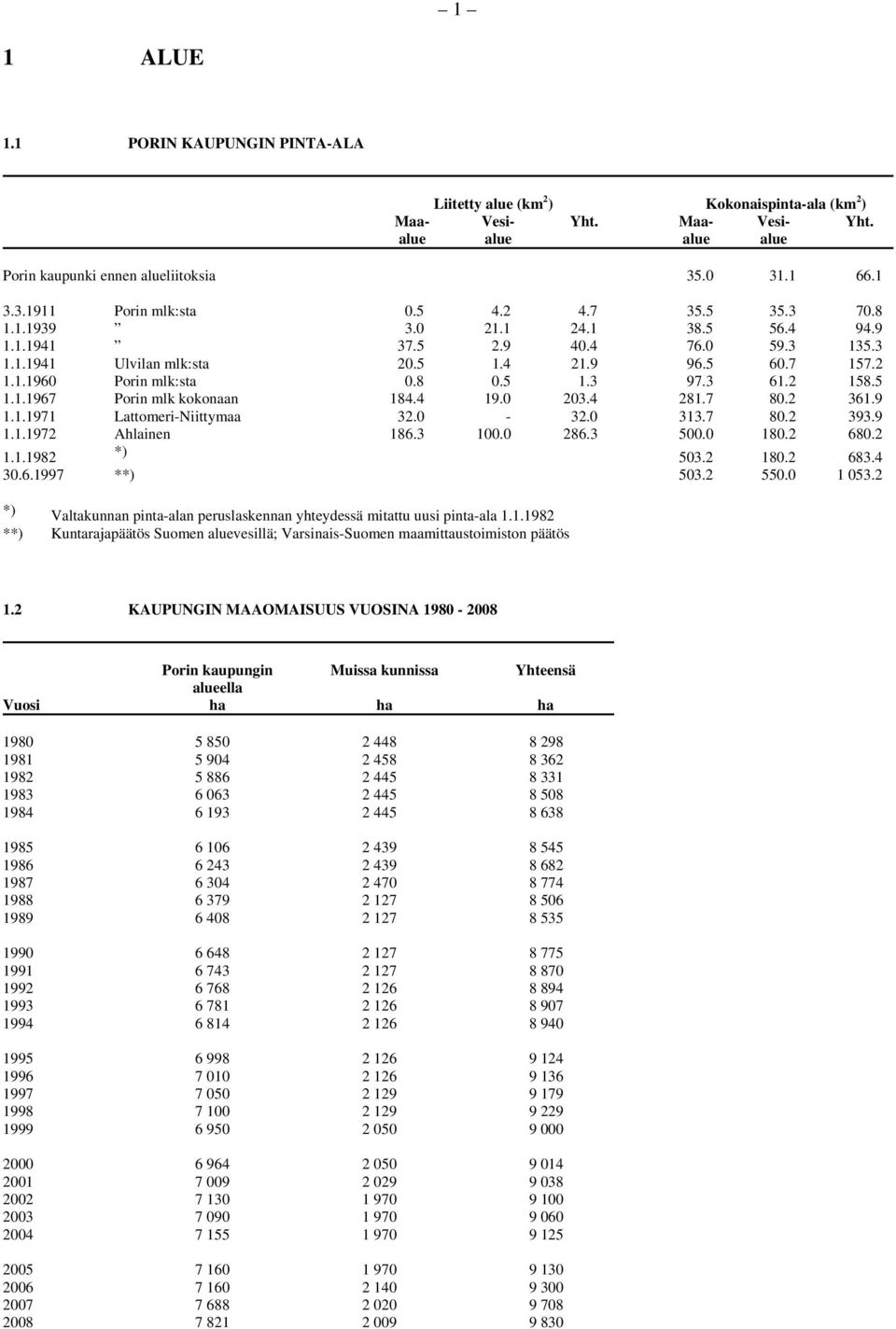 2 158.5 1.1.1967 Porin mlk kokonaan 184.4 19.0 203.4 281.7 80.2 361.9 1.1.1971 Lattomeri-Niittymaa 32.0-32.0 313.7 80.2 393.9 1.1.1972 Ahlainen 186.3 100.0 286.3 500.0 180.2 680.2 1.1.1982 *) 503.