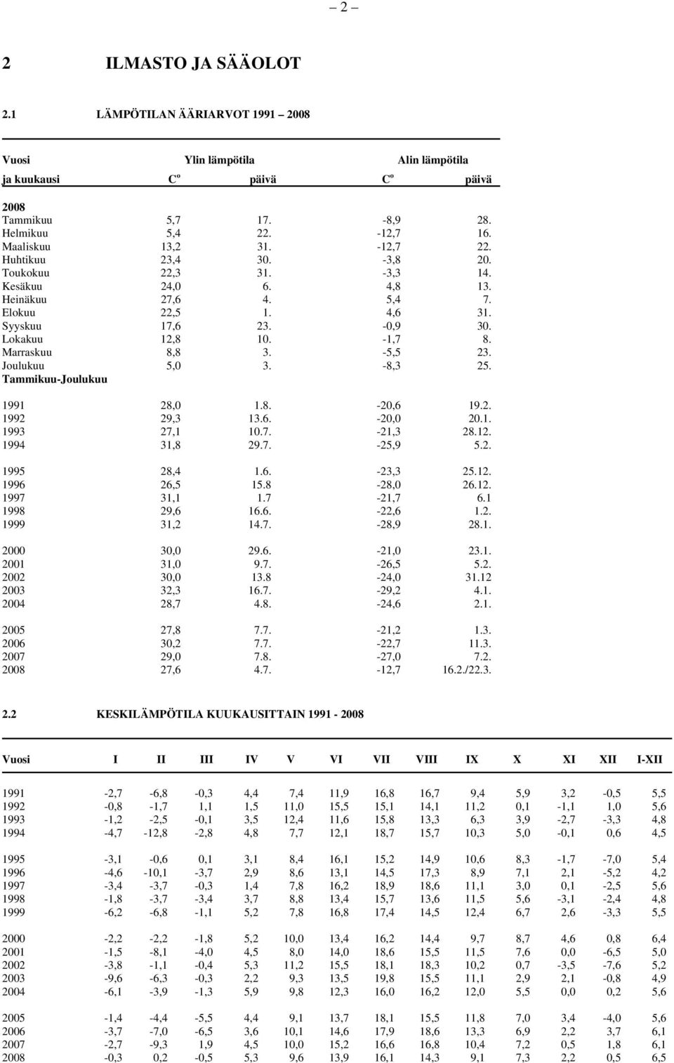 -1,7 8. Marraskuu 8,8 3. -5,5 23. Joulukuu 5,0 3. -8,3 25. Tammikuu-Joulukuu 1991 28,0 1.8. -20,6 19.2. 1992 29,3 13.6. -20,0 20.1. 1993 27,1 10.7. -21,3 28.12. 1994 31,8 29.7. -25,9 5.2. 1995 28,4 1.