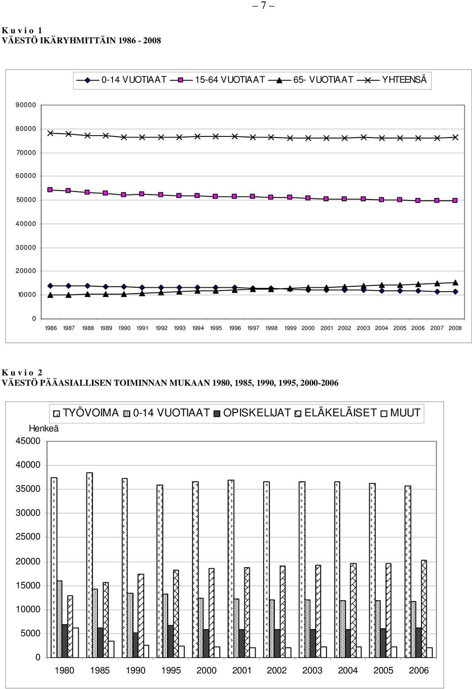 2006 2007 2008 K u v i o 2 VÄESTÖ PÄÄASIALLISEN TOIMINNAN MUKAAN 1980, 1985, 1990, 1995, 2000-2006 TYÖVOIMA 0-14 VUOTIAAT