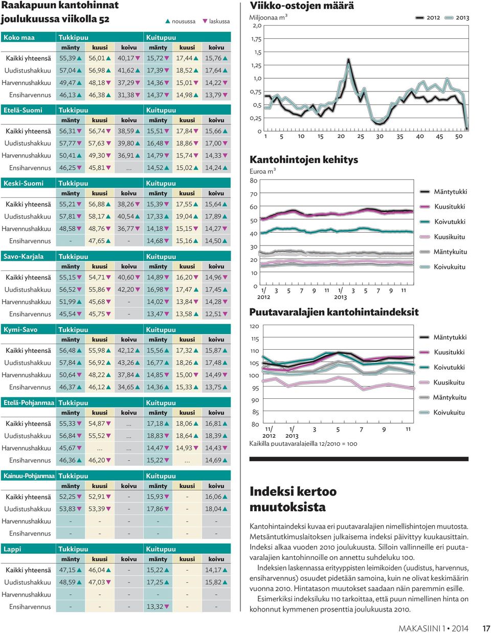 Kaikki yhteensä 56,31 56,74 38,59 15,51 17,84 15,66 Uudistushakkuu 57,77 57,63 39,80 16,48 18,86 17,00 Harvennushakkuu 50,41 49,30 36,91 14,79 15,74 14,33 Ensiharvennus 46,25 45,81.