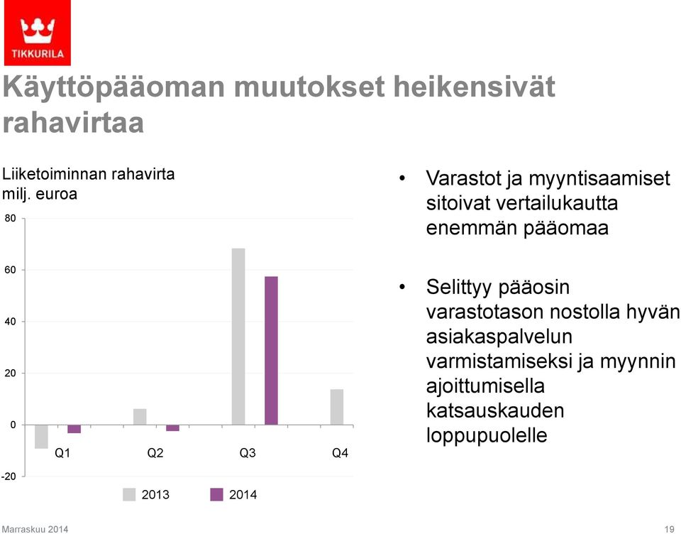 0-20 Q1 Q2 Q3 Q4 2013 2014 Selittyy pääosin varastotason nostolla hyvän