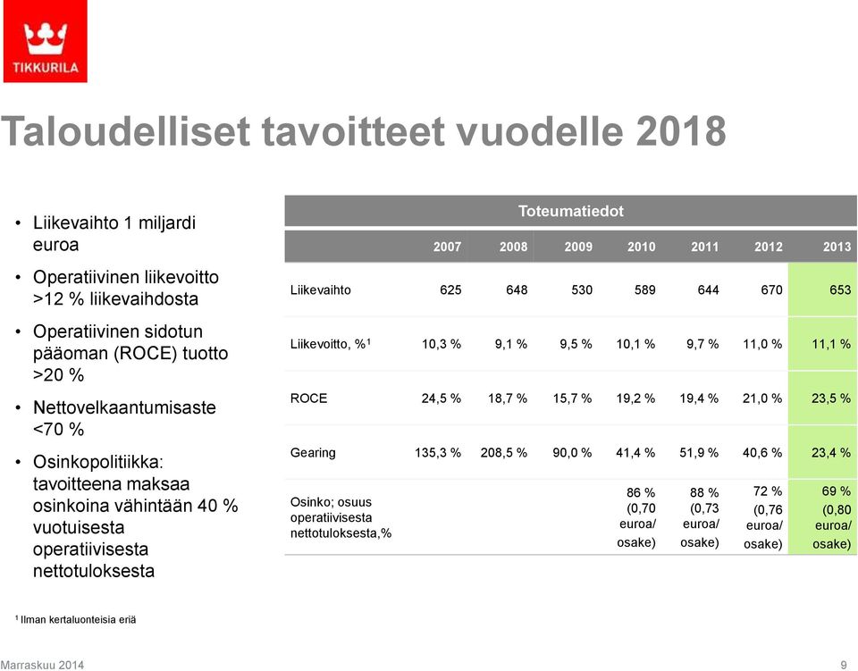 644 670 653 Liikevoitto, % 1 10,3 % 9,1 % 9,5 % 10,1 % 9,7 % 11,0 % 11,1 % ROCE 24,5 % 18,7 % 15,7 % 19,2 % 19,4 % 21,0 % 23,5 % Gearing 135,3 % 208,5 % 90,0 % 41,4 % 51,9 % 40,6 % 23,4 %
