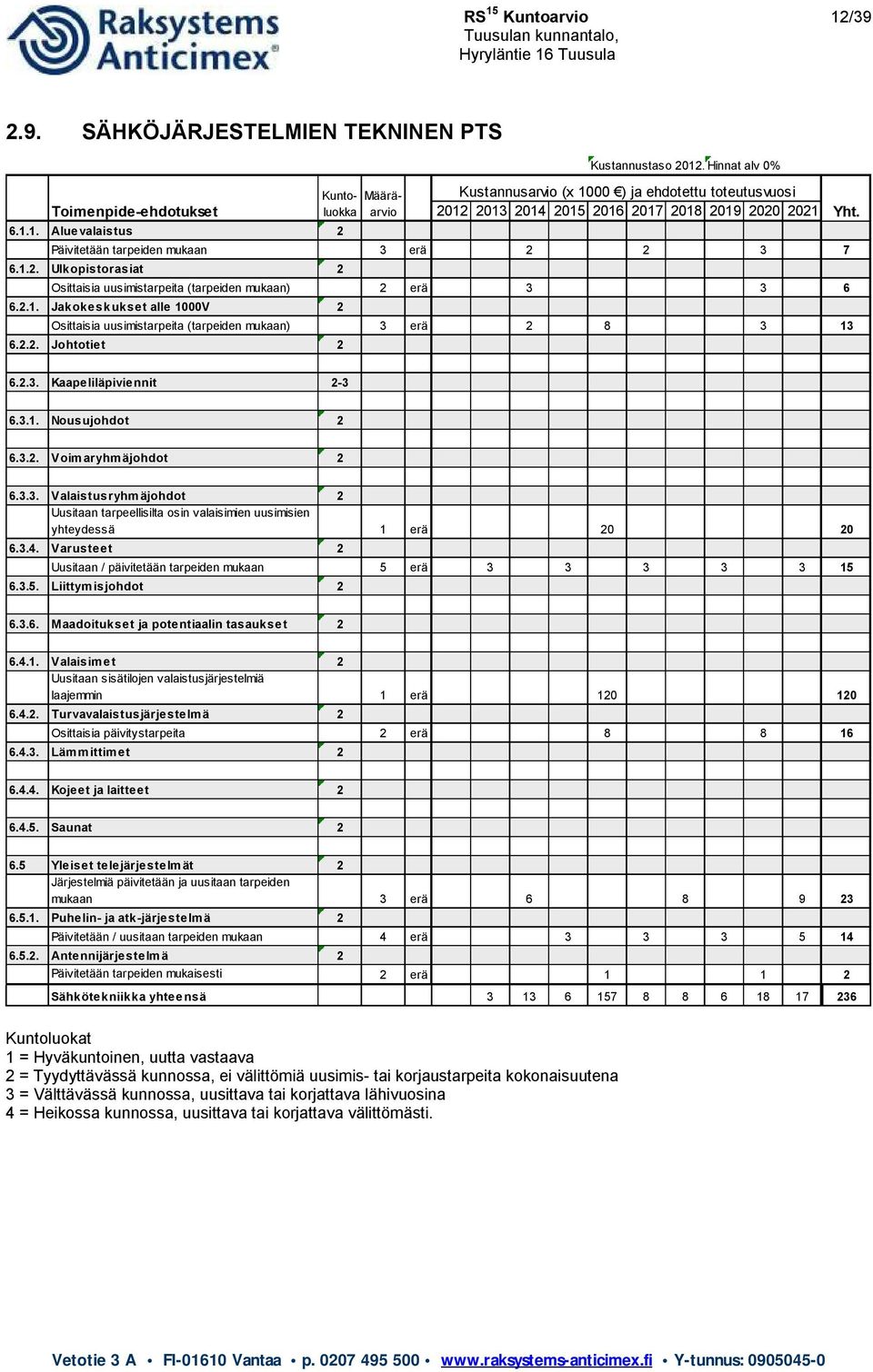 2.1. Jakokeskukset alle 1000V 2 Osittaisia uusimistarpeita (tarpeiden mukaan) 3 erä 2 8 3 13 6.2.2. Johtotiet 2 Kuntoluokka Määräarvio Yht. 6.2.3. Kaapeliläpiviennit 2-3 6.3.1. Nousujohdot 2 6.3.2. Voimaryhmäjohdot 2 6.