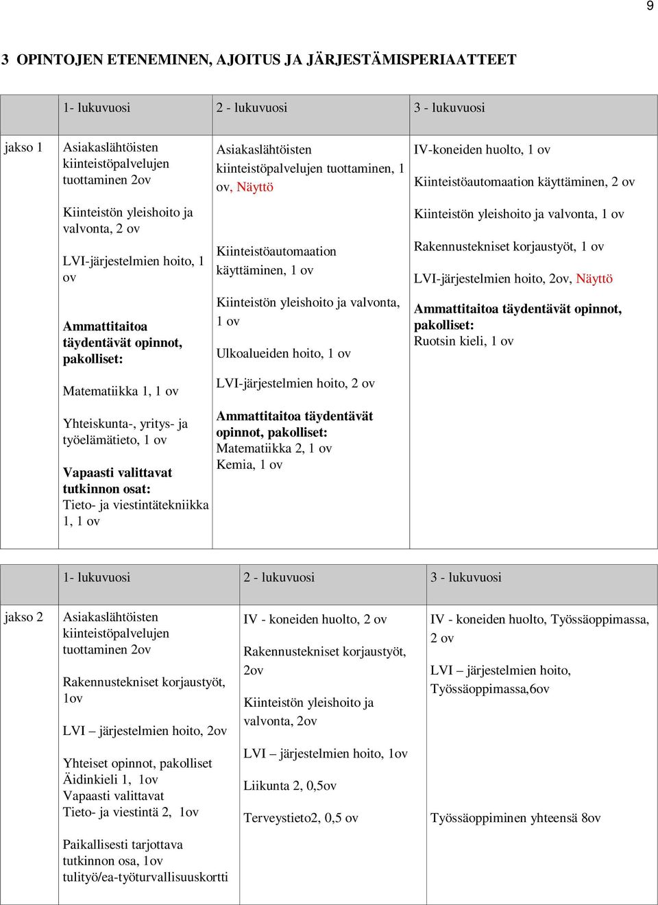 viestintätekniikka 1, 1 ov Asiakaslähtöisten kiinteistöpalvelujen tuottaminen, 1 ov, Näyttö Kiinteistöautomaation käyttäminen, 1 ov Kiinteistön yleishoito ja valvonta, 1 ov Ulkoalueiden hoito, 1 ov