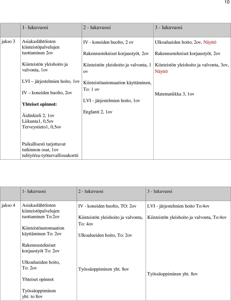 koneiden huolto, 2ov Yhteiset opinnot: Äidinkieli 2, 1ov Liikunta1, 0,5ov Terveystieto1, 0,5ov Kiinteistöautomaation käyttäminen, To: 1 ov LVI - järjestelmien hoito, 1ov Englanti 2, 1ov Matematiikka