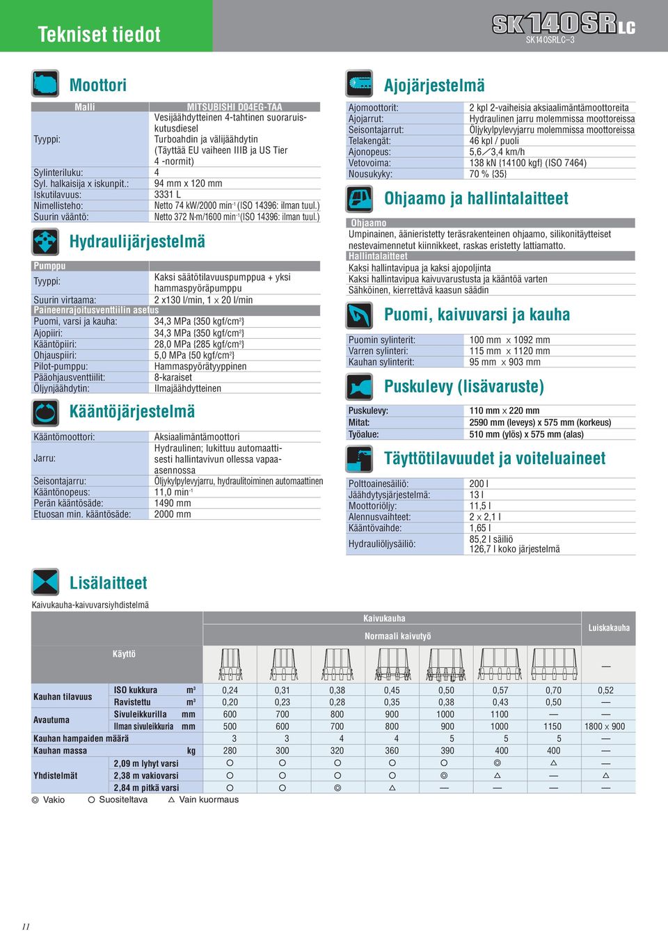 ) Hydraulijärjestelmä Pumppu Tyyppi: Kaksi säätötilavuuspumppua + yksi hammaspyöräpumppu Suurin virtaama: 2 x130 l/min, 1 x 20 l/min Paineenrajoitusventtiilin asetus Puomi, varsi ja kauha: 34,3 MPa
