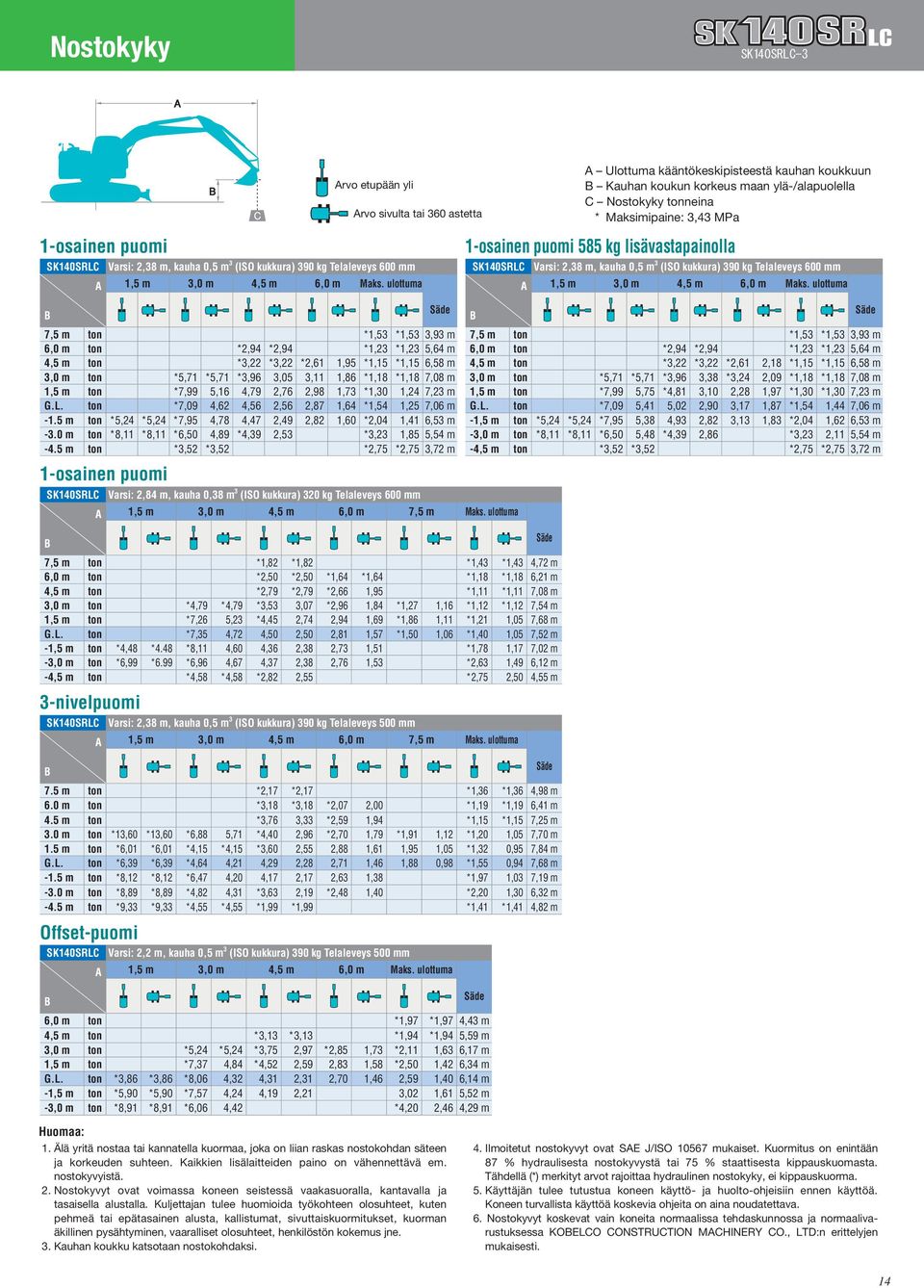 ulottuma 1-osainen puomi 585 kg lisävastapainolla SK140SRLC Varsi: 2,38 m, kauha 0,5 m 3 (ISO kukkura) 390 kg Telaleveys 600 mm A 1,5 m 3,0 m 4,5 m 6,0 m Maks.