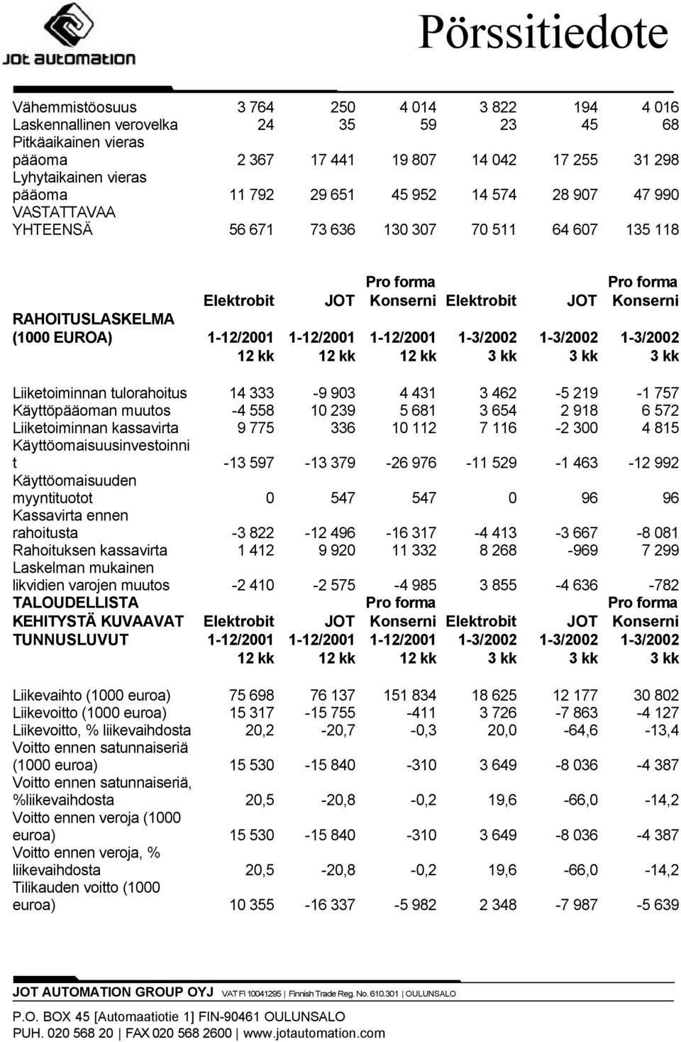 1-12/2001 1-12/2001 1-12/2001 1-3/2002 1-3/2002 1-3/2002 12 kk 12 kk 12 kk 3 kk 3 kk 3 kk Liiketoiminnan tulorahoitus 14 333-9 903 4 431 3 462-5 219-1 757 Käyttöpääoman muutos -4 558 10 239 5 681 3