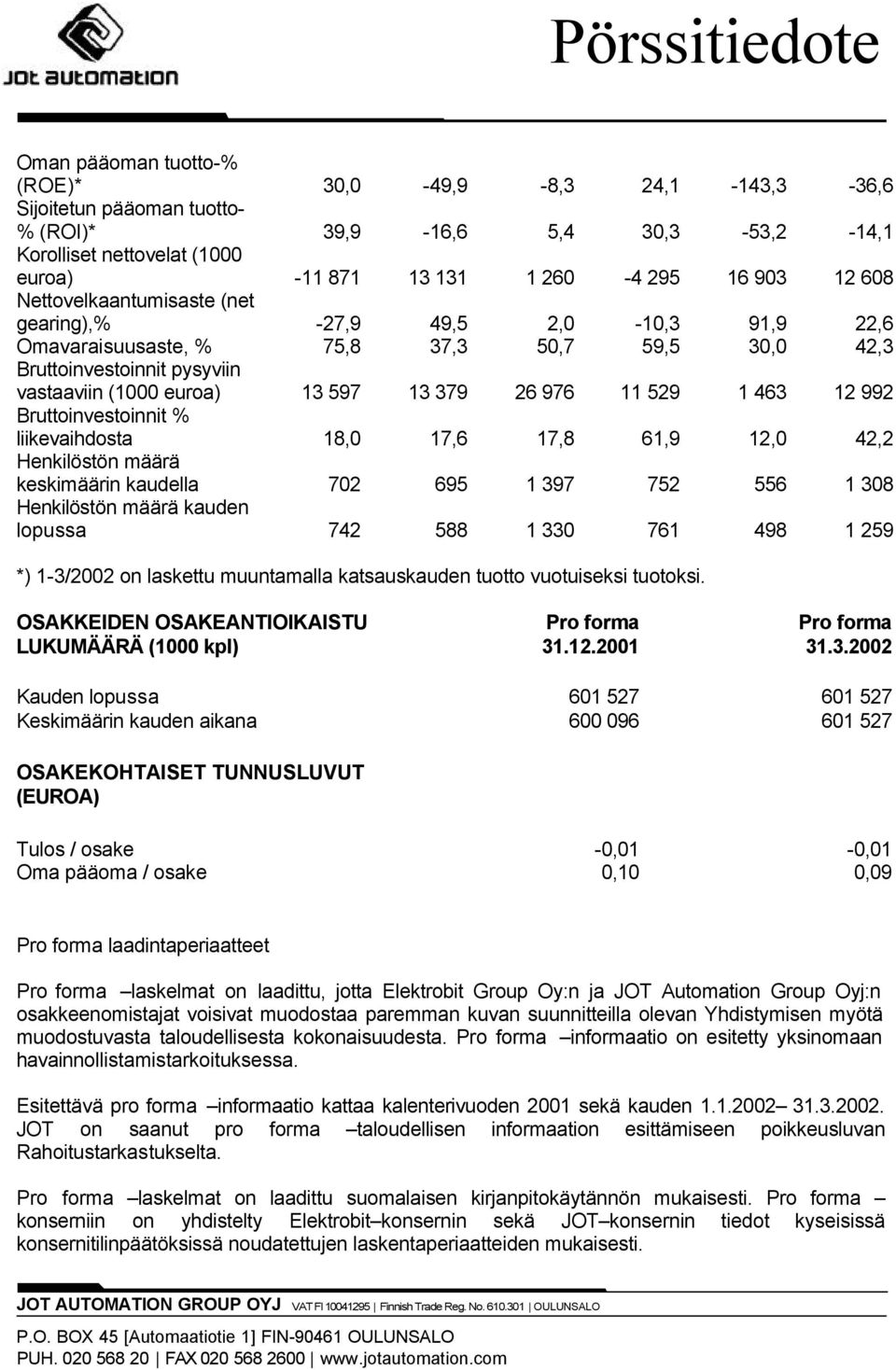 463 12 992 Bruttoinvestoinnit % liikevaihdosta 18,0 17,6 17,8 61,9 12,0 42,2 Henkilöstön määrä keskimäärin kaudella 702 695 1 397 752 556 1 308 Henkilöstön määrä kauden lopussa 742 588 1 330 761 498