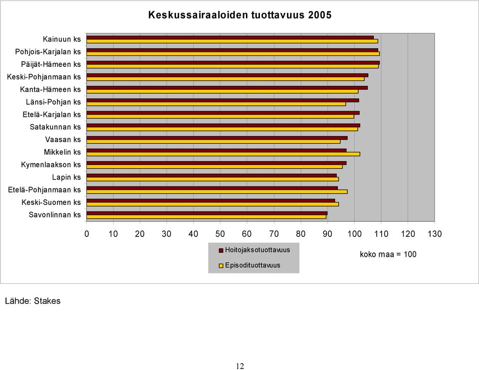 Mikkelin ks Kymenlaakson ks Lapin ks Etelä-Pohjanmaan ks Keski-Suomen ks Savonlinnan ks 0 10