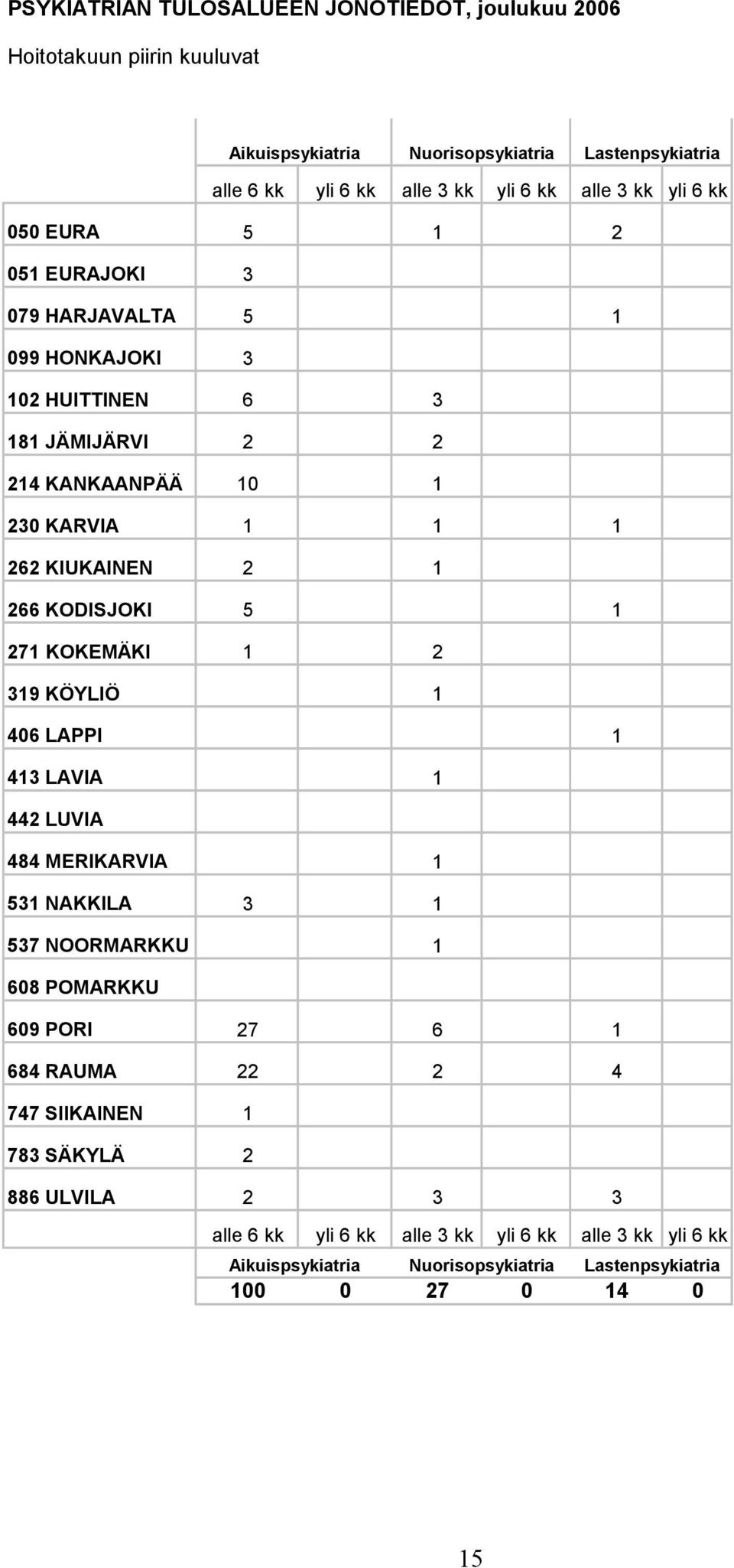 KODISJOKI 5 1 271 KOKEMÄKI 1 2 319 KÖYLIÖ 1 406 LAPPI 1 413 LAVIA 1 442 LUVIA 484 MERIKARVIA 1 531 NAKKILA 3 1 537 NOORMARKKU 1 608 POMARKKU 609 PORI 27 6 1 684 RAUMA 22 2 4