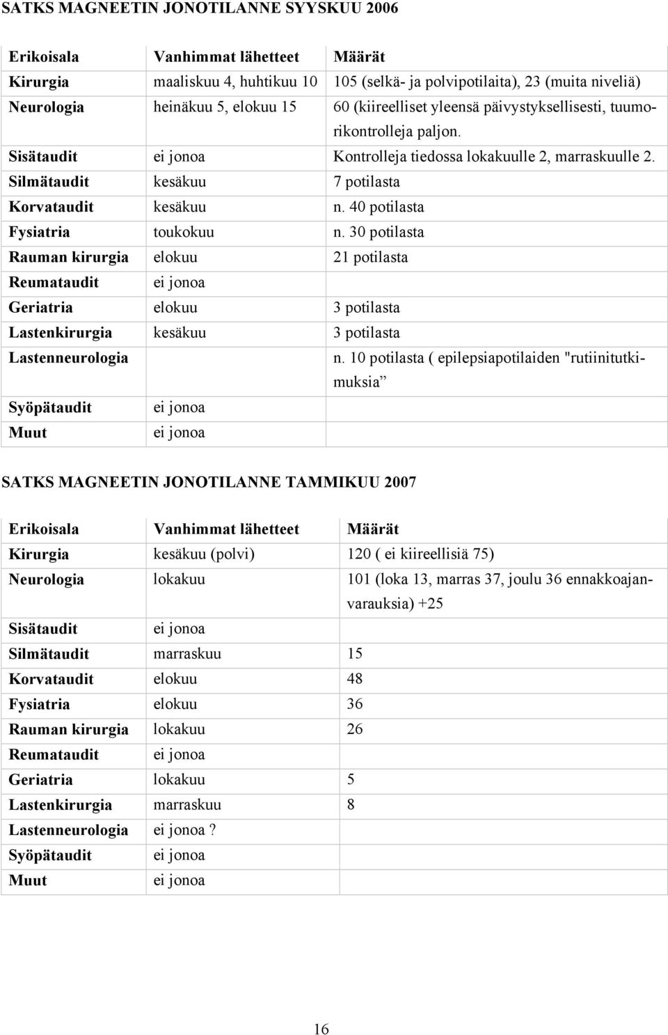 40 potilasta Fysiatria toukokuu n. 30 potilasta Rauman kirurgia elokuu 21 potilasta Reumataudit ei jonoa Geriatria elokuu 3 potilasta Lastenkirurgia kesäkuu 3 potilasta Lastenneurologia n.