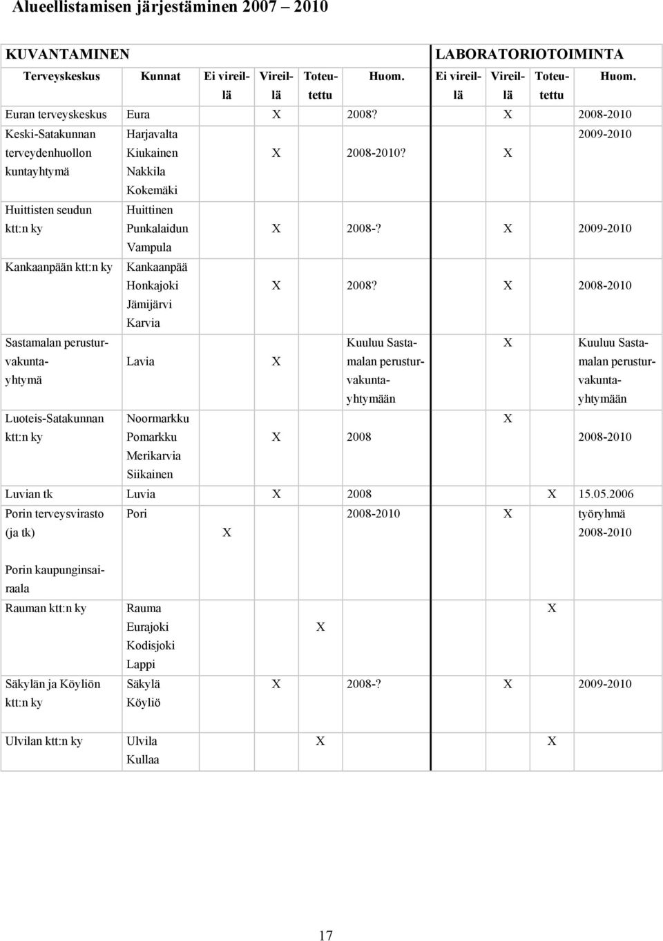 X 2008-2010 Keski-Satakunnan terveydenhuollon kuntayhtymä Huittisten seudun ktt:n ky Kankaanpään ktt:n ky Sastamalan perusturvakuntayhtymä Luoteis-Satakunnan ktt:n ky Harjavalta 2009-2010 Kiukainen