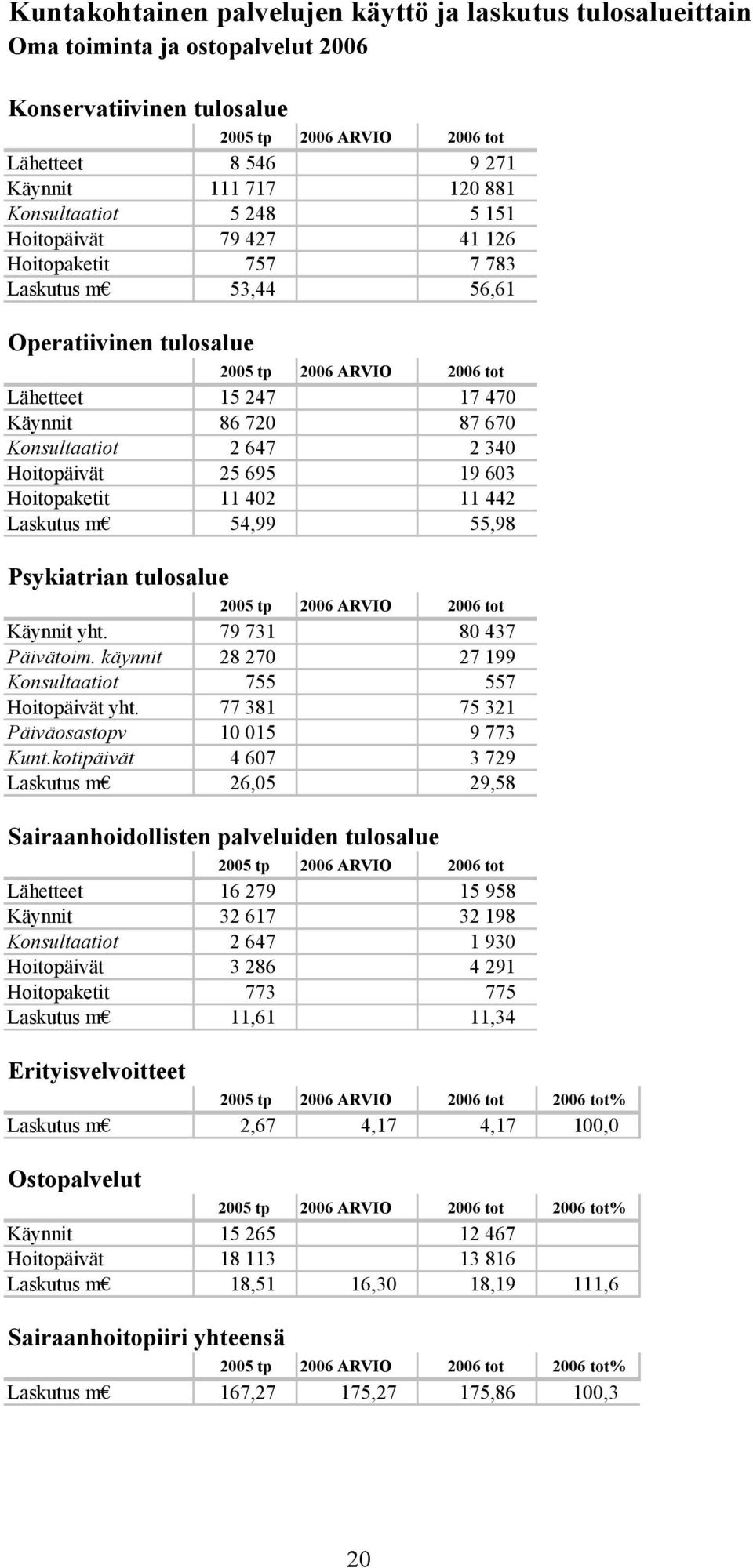 Hoitopaketit 11 402 11 442 Laskutus m 54,99 55,98 Psykiatrian tulosalue Käynnit yht. 79 731 80 437 Päivätoim. käynnit 28 270 27 199 Konsultaatiot 755 557 Hoitopäivät yht.