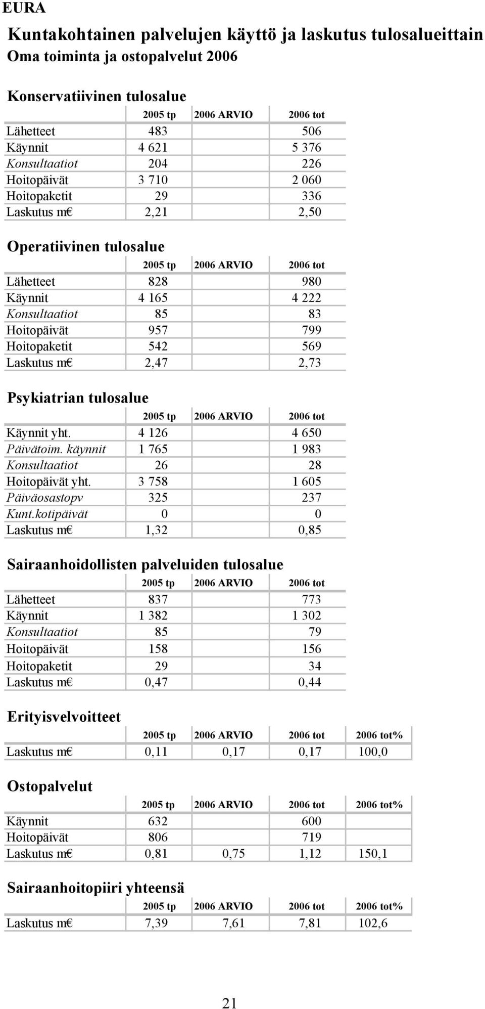 Psykiatrian tulosalue Käynnit yht. 4 126 4 650 Päivätoim. käynnit 1 765 1 983 Konsultaatiot 26 28 Hoitopäivät yht. 3 758 1 605 Päiväosastopv 325 237 Kunt.