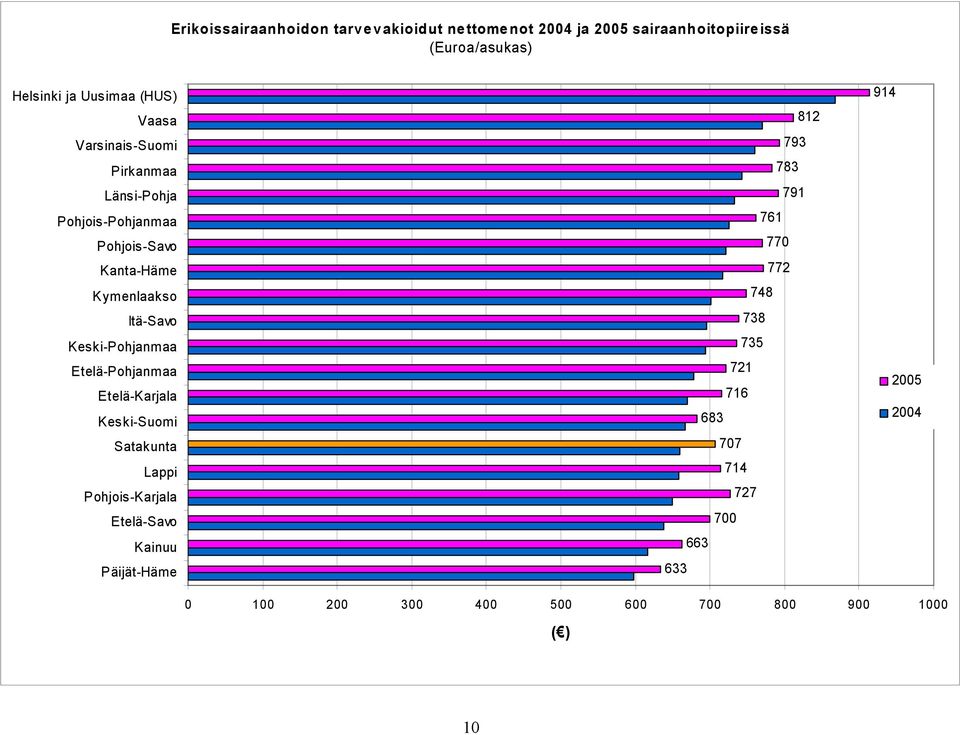 Etelä-Pohjanmaa Etelä-Karjala Keski-Suomi Satakunta Lappi Pohjois-Karjala Etelä-Savo Kainuu Päijät-Häme 812 793 783 791