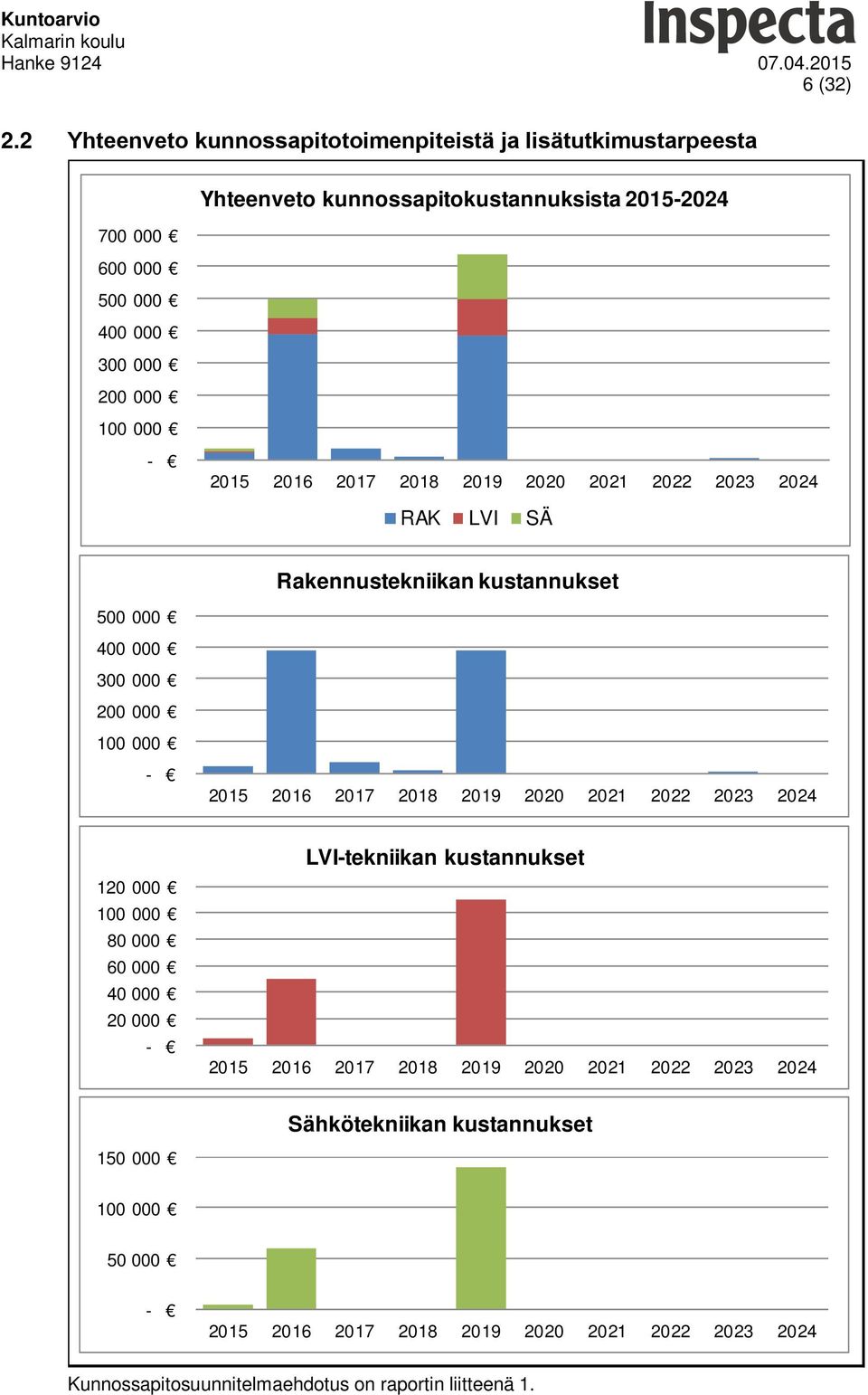 2015-2024 - 2015 2016 2017 2018 2019 2020 2021 2022 2023 2024 RAK LVI SÄ Rakennustekniikan kustannukset 500 000 400 000 300 000 200 000 100 000-2015 2016 2017