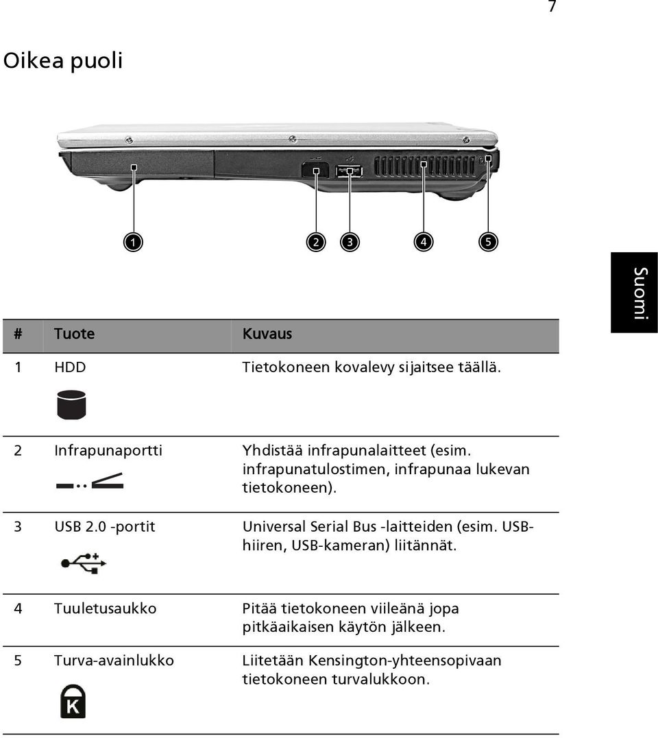 3 USB 2.0 -portit Universal Serial Bus -laitteiden (esim. USBhiiren, USB-kameran) liitännät.