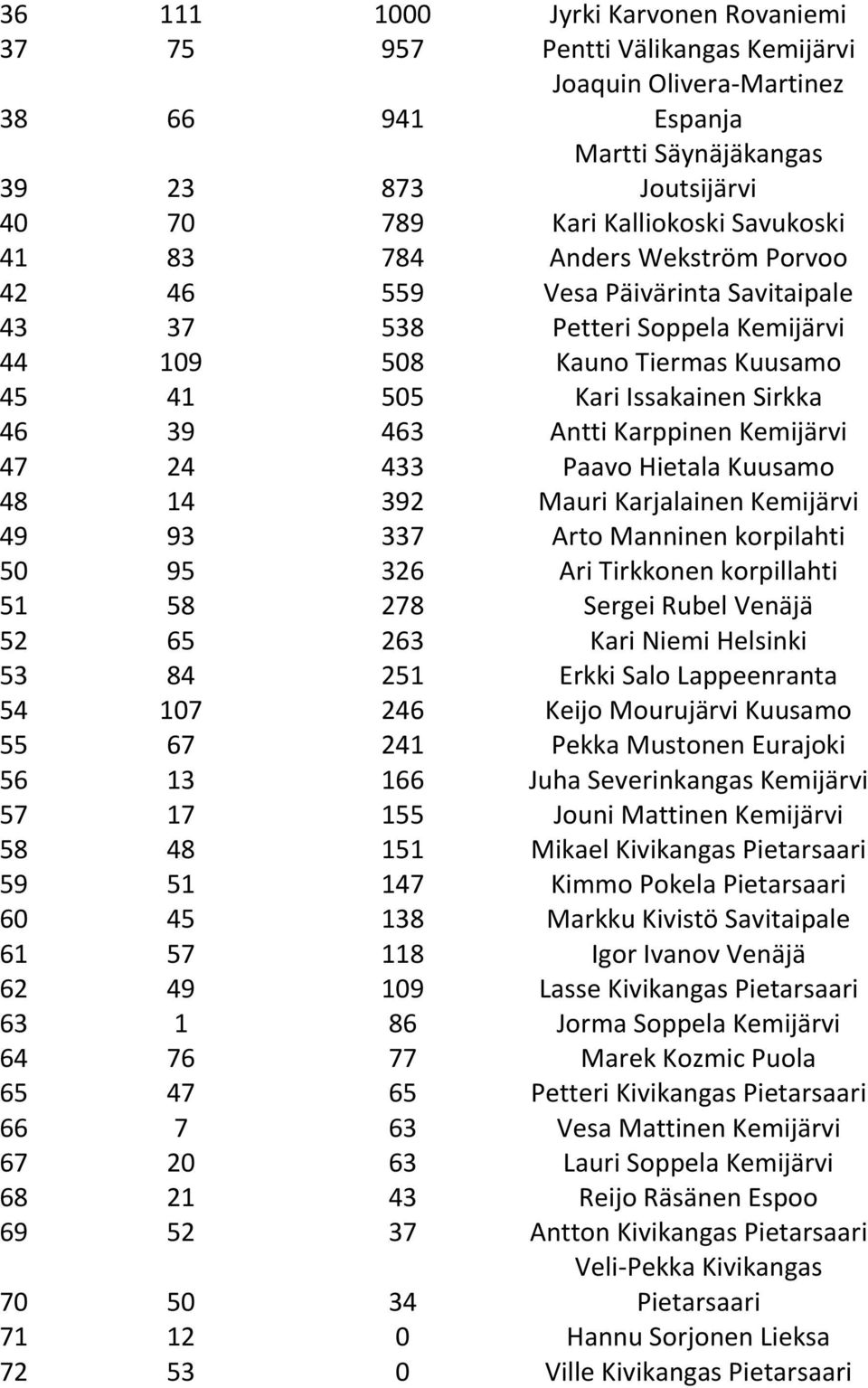 Hietala Kuusamo 48 14 392 Mauri Karjalainen 49 93 337 Arto Manninen korpilahti 50 95 326 Ari Tirkkonen korpillahti 51 58 278 Sergei Rubel Venäjä 52 65 263 Kari Niemi Helsinki 53 84 251 Erkki Salo