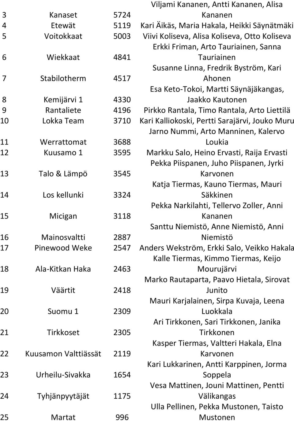 Rantala, Timo Rantala, Arto Liettilä 10 Lokka Team 3710 Kari Kalliokoski, Pertti Sarajärvi, Jouko Muru 11 Werrattomat 3688 Jarno Nummi, Arto Manninen, Kalervo Loukia 12 Kuusamo 1 3595 Markku Salo,