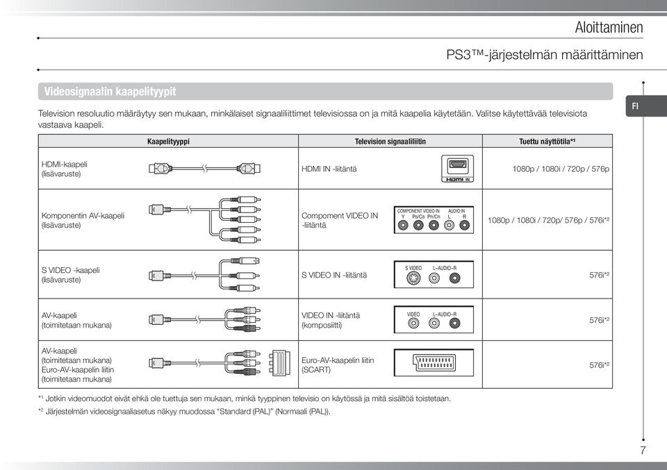 FI Kaapelityyppi Television signaaliliitin Tuettu näyttötila*¹ HDMI-kaapeli (lisävaruste) HDMI IN -liitäntä 1080p / 1080i / 720p / 576p Komponentin AV-kaapeli (lisävaruste) Compoment VIDEO IN