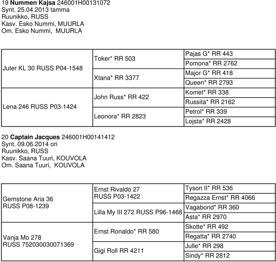 Komet* RR 338 Russita* RR 2162 Petrol* RR 339 Lojsta* RR 2428 20 Captain Jacques 246001H00141412 Synt. 09.06.2014 ori Ruunikko, RUSS Kasv. Saana Tuuri, KOUVOLA Om.