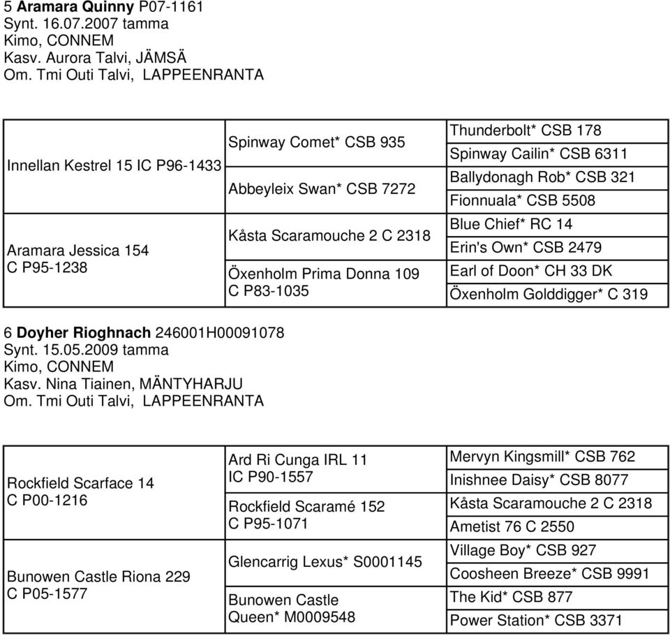 P83-1035 Thunderbolt* CSB 178 Spinway Cailin* CSB 6311 Ballydonagh Rob* CSB 321 Fionnuala* CSB 5508 Blue Chief* RC 14 Erin's Own* CSB 2479 Earl of Doon* CH 33 DK Öxenholm Golddigger* C 319 6 Doyher