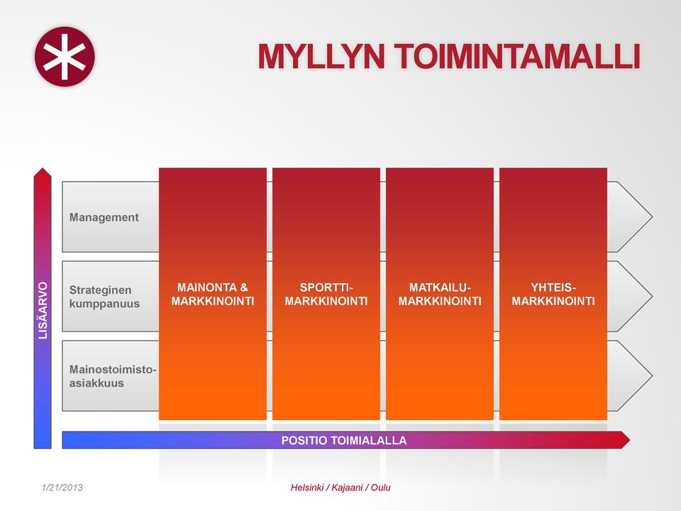 MATKAILU- MARKKINOINTI YHTEIS- MARKKINOINTI