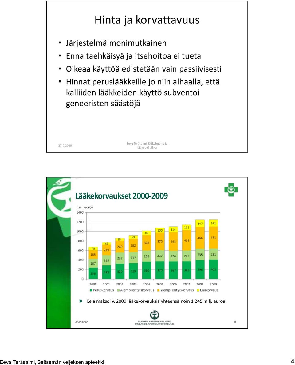 säästöjä 27.9.2010 Eeva Teräsalmi, lääkehuolto ja lääkepolitiikka Lääkekorvaukset 2000-2009 milj.