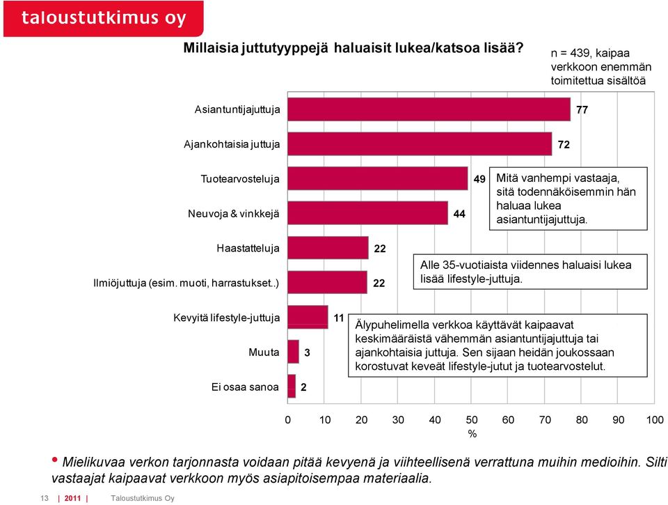 haluaa lukea asiantuntijajuttuja. Haastatteluja Ilmiöjuttuja (esim. muoti, harrastukset..) 22 22 Alle 35-vuotiaista viidennes haluaisi lukea lisää lifestyle-juttuja.