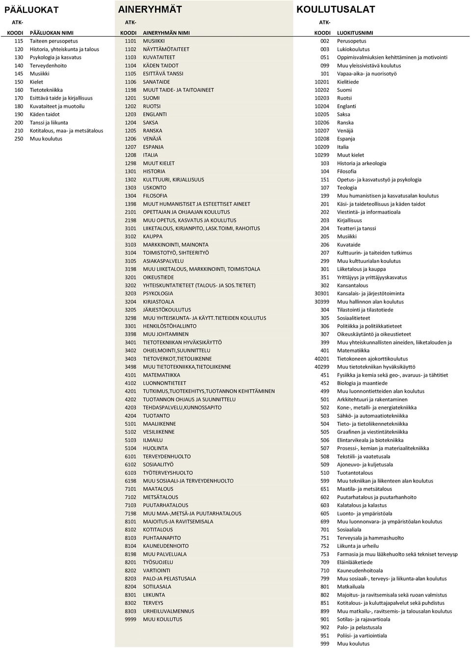 koulutus 145 Musiikki 1105 ESITTÄVÄ TANSSI 101 Vapaa-aika- ja nuorisotyö 150 Kielet 1106 SANATAIDE 10201 Kielitiede 160 Tietotekniikka 1198 MUUT TAIDE- JA TAITOAINEET 10202 Suomi 170 Esittävä taide