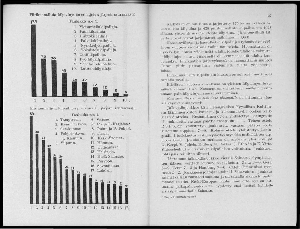 1 2 3 4 5 6 7 8 9 10, ; Piirikunnalhsia kilpail. on piirikunnih. järjest. seuraavasti: 58 Taulukko n:o 4 1. Tampereen. 6. Vaasan. 2. Kyrninlaakson. :7. P.- ja I.-Karjalan.~ 3. Satakunnan. 8. Oulun ja P.