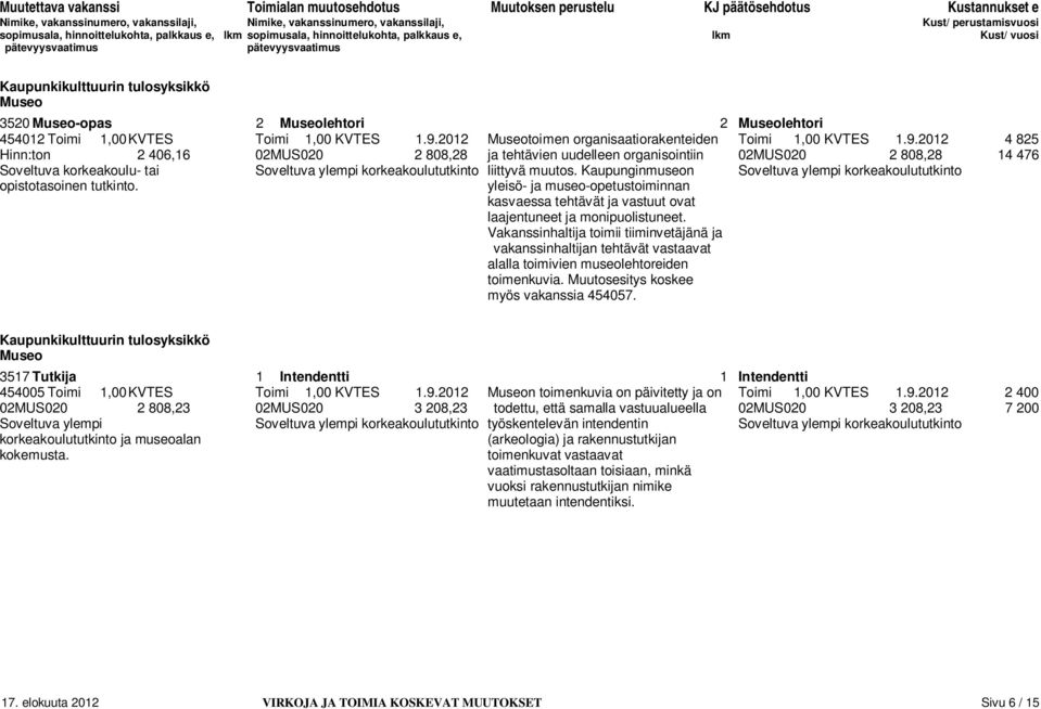 2012 4 825 Hinn:ton 2 406,16 02MUS020 2 808,28 ja tehtävien uudelleen organisointiin 02MUS020 2 808,28 14 476 Soveltuva korkeakoulu- tai Soveltuva ylempi korkeakoulututkinto liittyvä muutos.