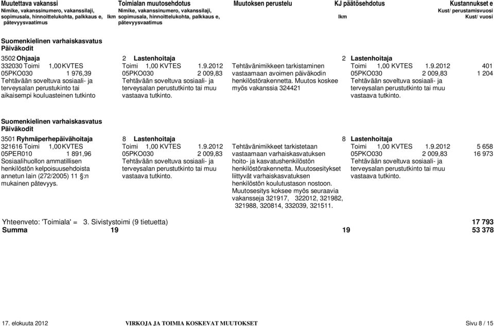 2012 401 05PKO030 1 976,39 05PKO030 2 009,83 vastaamaan avoimen päiväkodin 05PKO030 2 009,83 1 204 Tehtävään soveltuva sosiaali- ja Tehtävään soveltuva sosiaali- ja henkilöstörakennetta.