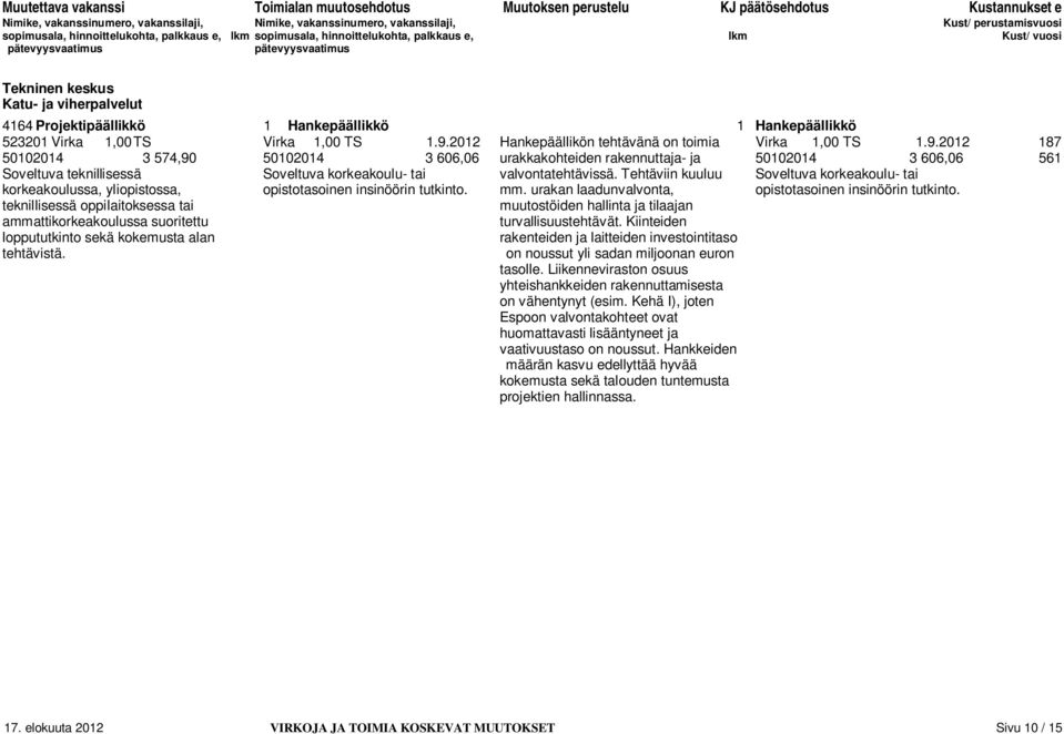 2012 187 50102014 3 574,90 50102014 3 606,06 urakkakohteiden rakennuttaja- ja 50102014 3 606,06 561 Soveltuva teknillisessä Soveltuva korkeakoulu- tai valvontatehtävissä.