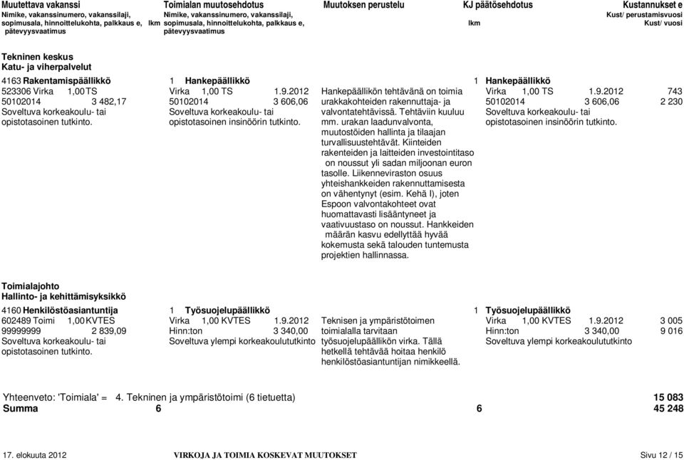 2012 743 50102014 3 482,17 50102014 3 606,06 urakkakohteiden rakennuttaja- ja 50102014 3 606,06 2 230 Soveltuva korkeakoulu- tai Soveltuva korkeakoulu- tai valvontatehtävissä.