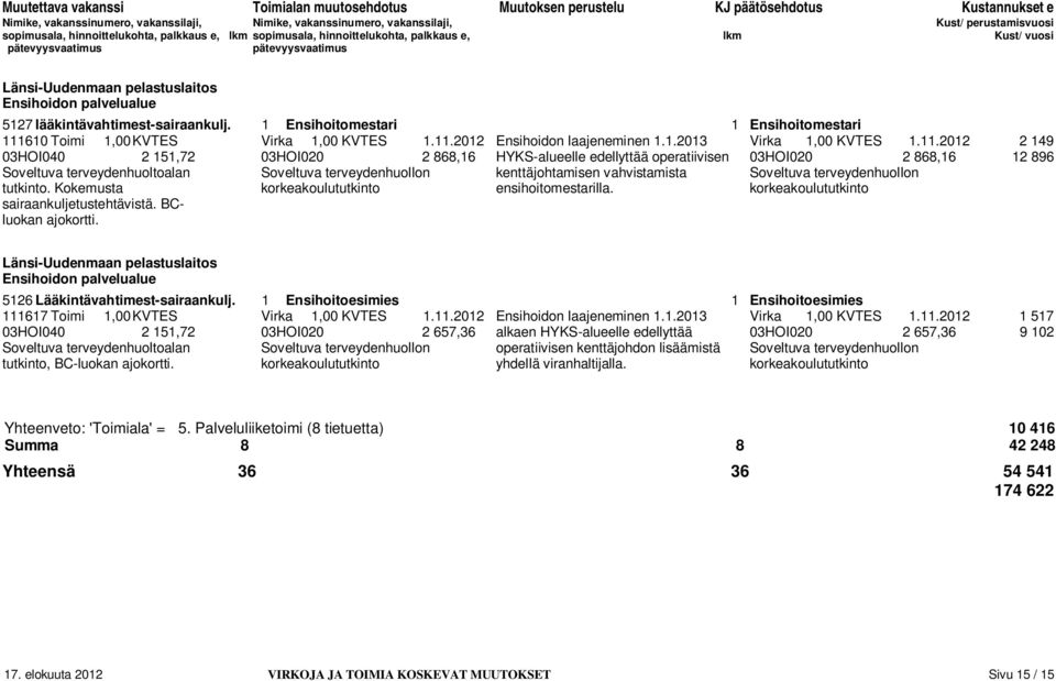 2012 2 149 03HOI040 2 151,72 03HOI020 2 868,16 HYKS-alueelle edellyttää operatiivisen 03HOI020 2 868,16 12 896 Soveltuva terveydenhuoltoalan Soveltuva terveydenhuollon kenttäjohtamisen vahvistamista