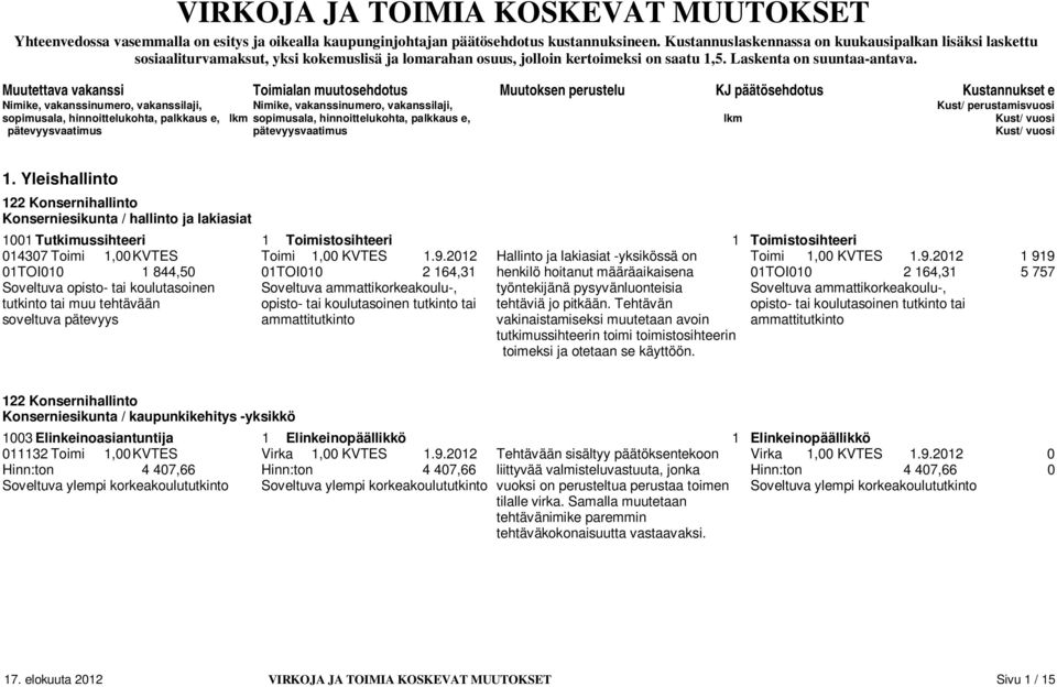 Muutettava vakanssi Toimialan muutosehdotus Muutoksen perustelu KJ päätösehdotus Kustannukset e Kust/ vuosi 1.