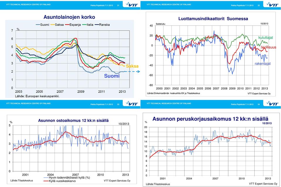 Construction -4-4 rakentajat Rakentaminen Kuluttajat -6-6 Teollisuus -8-8 2 21 22 23 24 25 26 27 28 29 21 211 212 213 2 21 22 23 24 25 26 27 28 29 21 211 212 213 Lähde:Elinkeinoelämän keskusliitto EK