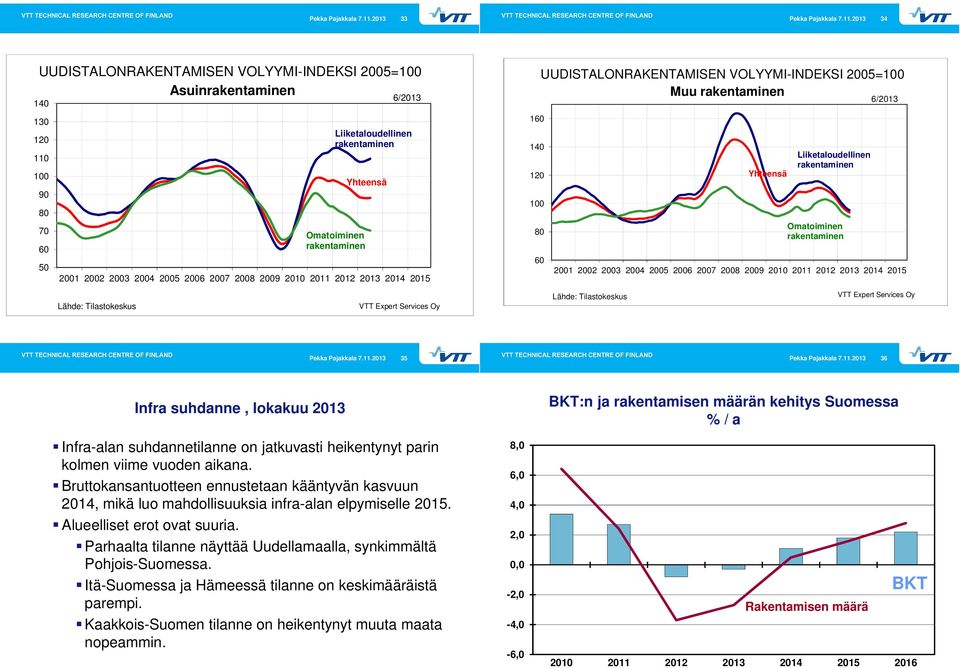 21 211 212 213 214 215 16 14 12 1 UUDISTALONRAKENTAMISEN VOLYYMI-INDEKSI 25=1 Muu rakentaminen 8 6 Yhteensä Liiketaloudellinen rakentaminen Omatoiminen rakentaminen 6/213 21 22 23 24 25 26 27 28 29