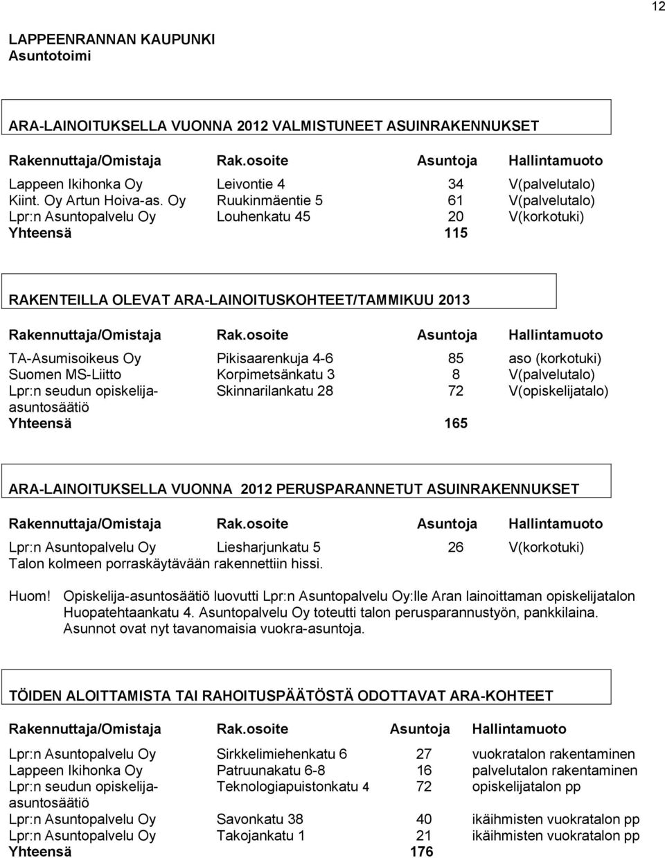 Oy Ruukinmäentie 5 61 V(palvelutalo) Lpr:n Asuntopalvelu Oy Louhenkatu 45 20 V(korkotuki) Yhteensä 115 RAKENTEILLA OLEVAT ARA-LAINOITUSKOHTEET/TAMMIKUU 2013 Rakennuttaja/Omistaja Rak.