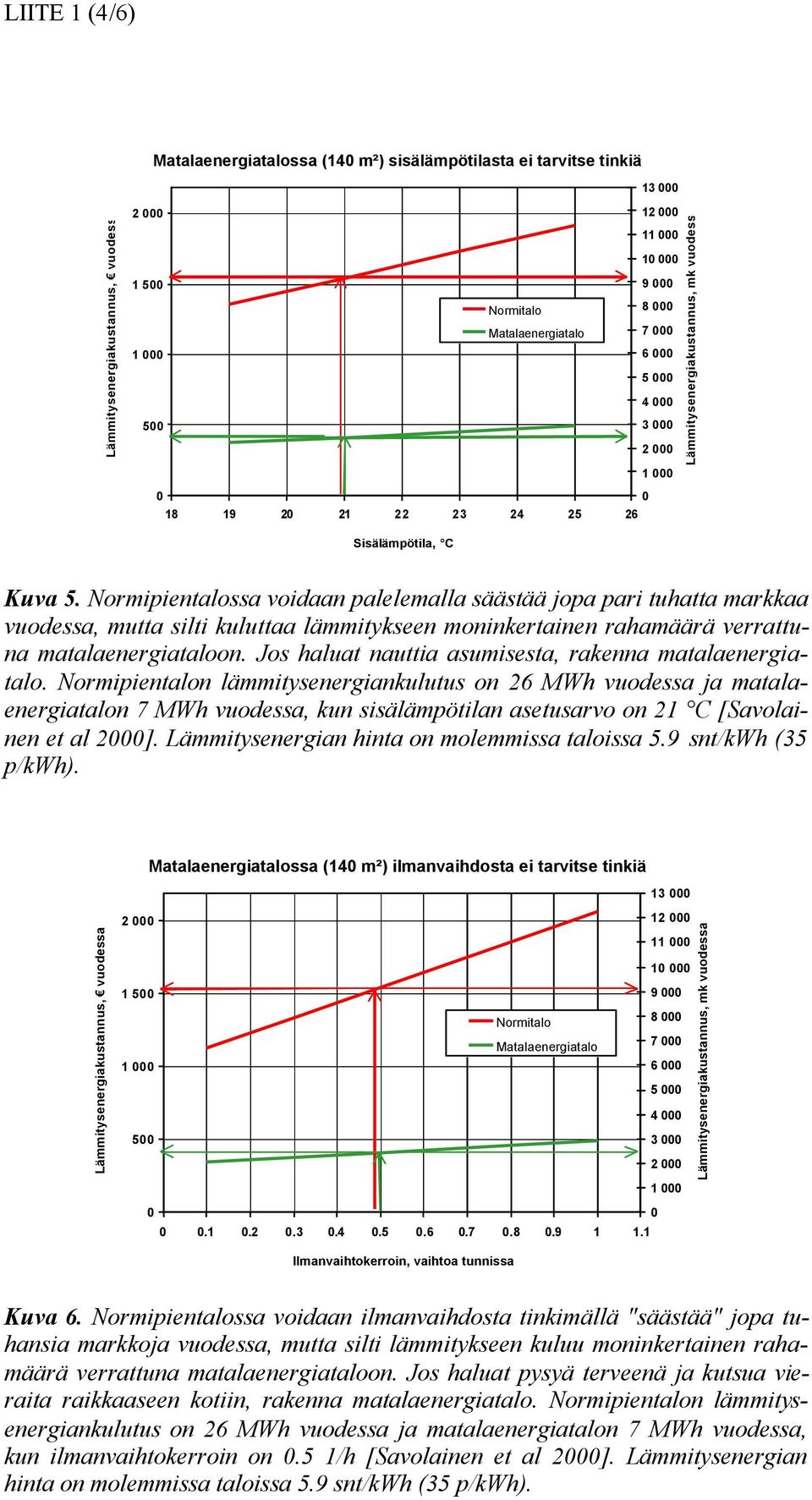 Normipientalossa voidaan palelemalla säästää jopa pari tuhatta markkaa vuodessa, mutta silti kuluttaa lämmitykseen moninkertainen rahamäärä verrattuna matalaenergiataloon.