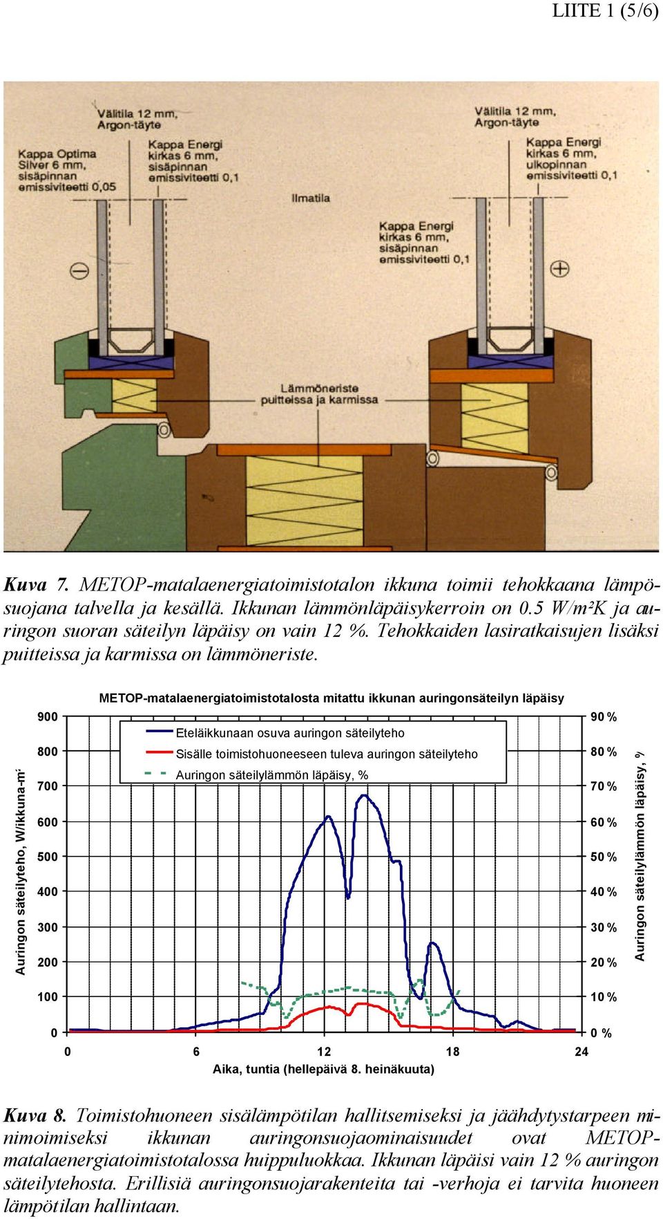 Auringon säteilyteho, W/ikkuna-m² 9 8 7 6 5 4 3 2 METOP-matalaenergiatoimistotalosta mitattu ikkunan auringonsäteilyn läpäisy Eteläikkunaan osuva auringon säteilyteho Sisälle toimistohuoneeseen