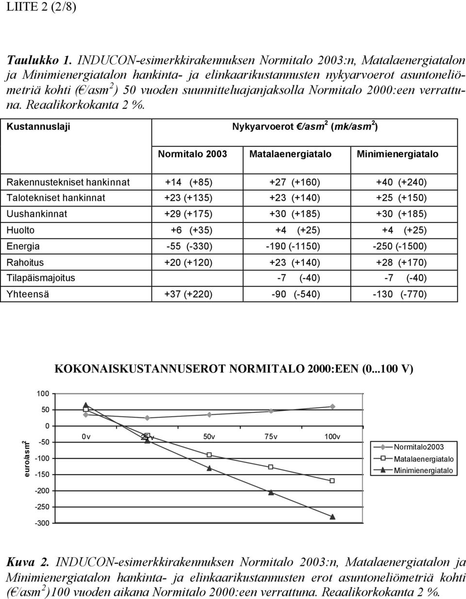 suunnitteluajanjaksolla Normitalo 2:een verrattuna. Reaalikorkokanta 2 %.