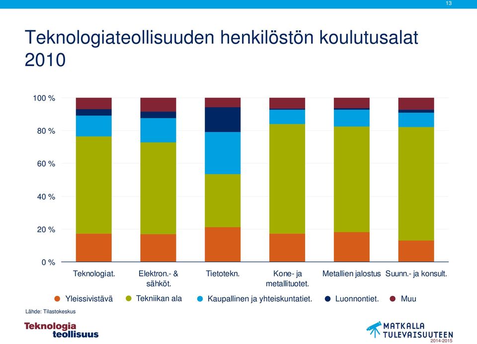 Kone- ja metallituotet. Metallien jalostus Suunn.- ja konsult.