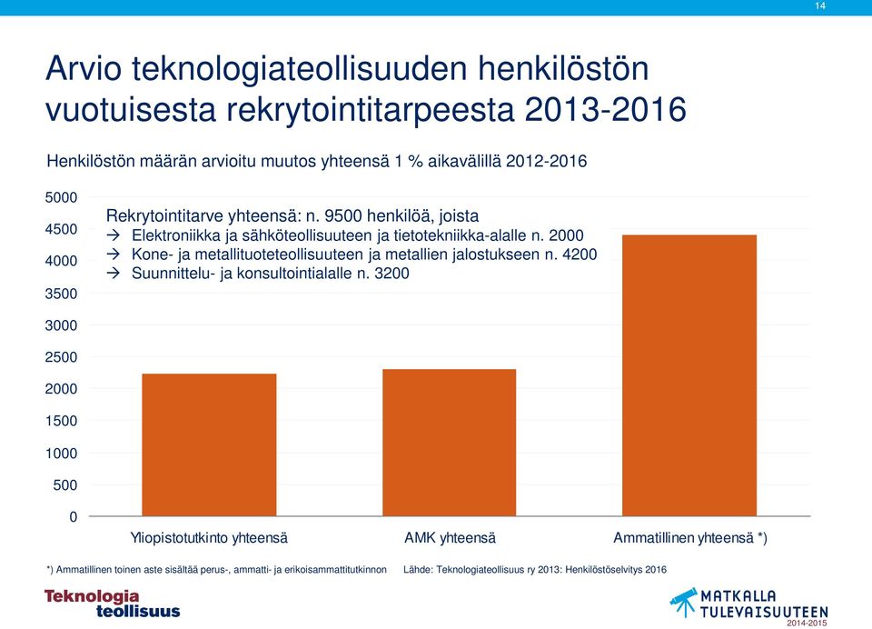 2000 Kone- ja metallituoteteollisuuteen ja metallien jalostukseen n. 4200 Suunnittelu- ja konsultointialalle n.