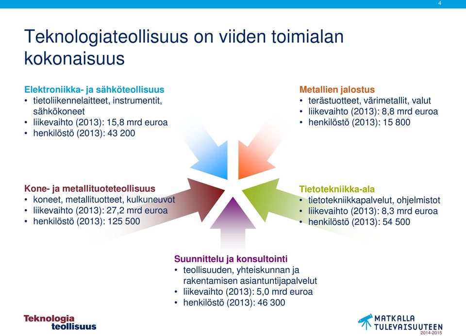 koneet, metallituotteet, kulkuneuvot liikevaihto (2013): 27,2 mrd euroa henkilöstö (2013): 125 500 Tietotekniikka-ala tietotekniikkapalvelut, ohjelmistot liikevaihto (2013): 8,3